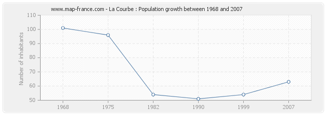 Population La Courbe